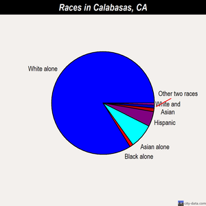 Calabasas races chart