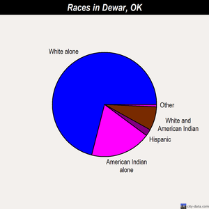 Dewar races chart