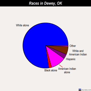 Dewey races chart