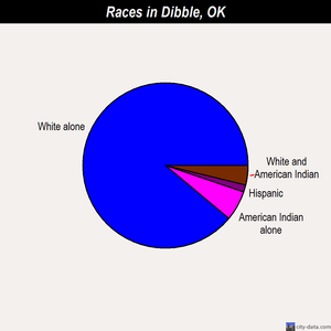 Dibble races chart