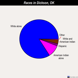Dickson races chart