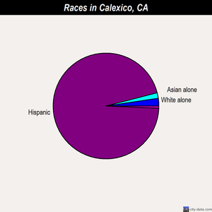 Calexico races chart