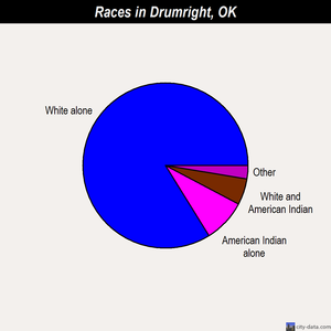Drumright races chart