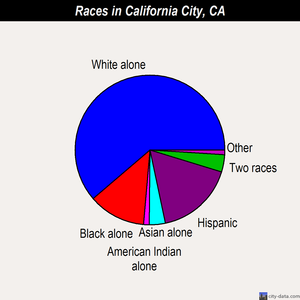 California City races chart