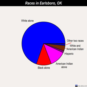 Earlsboro races chart