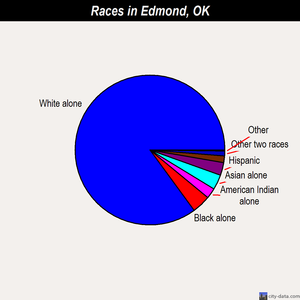 Edmond races chart