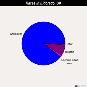 Eldorado races chart