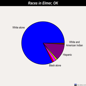 Elmer races chart