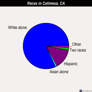 Calimesa races chart
