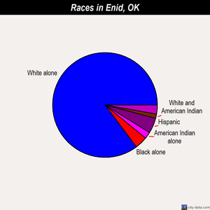 Enid races chart