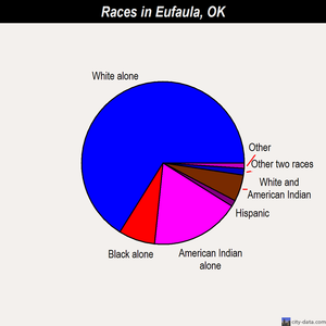 Eufaula races chart