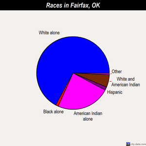 Fairfax races chart