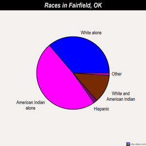 Fairfield races chart