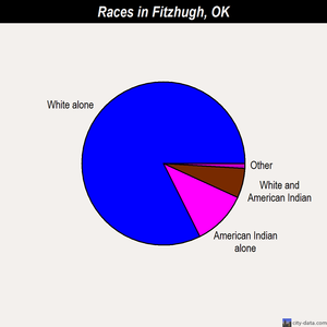 Fitzhugh races chart