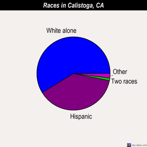 Calistoga races chart