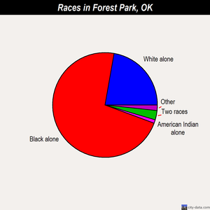 Forest Park races chart