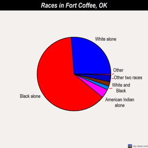 Fort Coffee races chart
