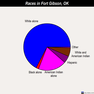 Fort Gibson races chart