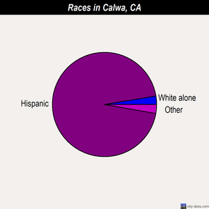 Calwa races chart