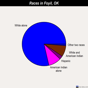 Foyil races chart