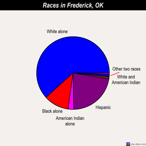 Frederick races chart