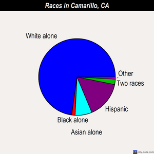 Camarillo races chart