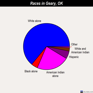 Geary races chart
