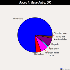 Gene Autry races chart