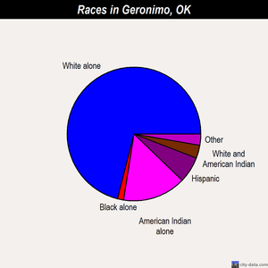 Geronimo races chart