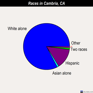 Cambria races chart