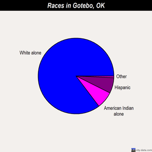 Gotebo races chart