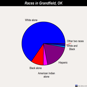 Grandfield races chart