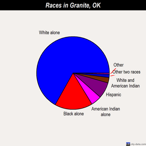 Granite races chart