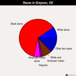 Grayson races chart