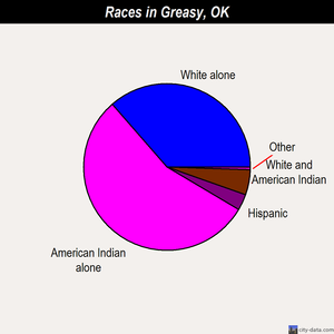 Greasy races chart