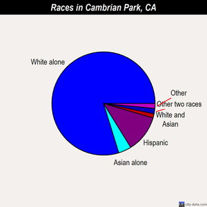 Cambrian Park races chart