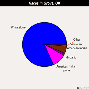 Grove races chart