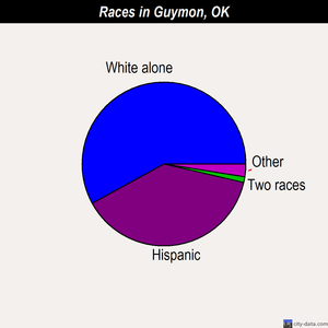Guymon races chart