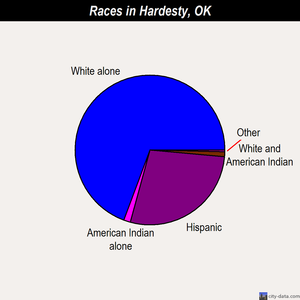 Hardesty races chart