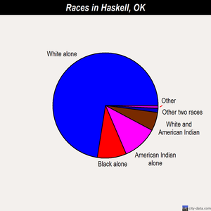 Haskell races chart