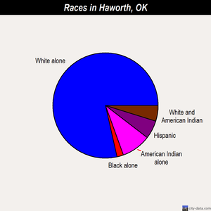 Haworth races chart