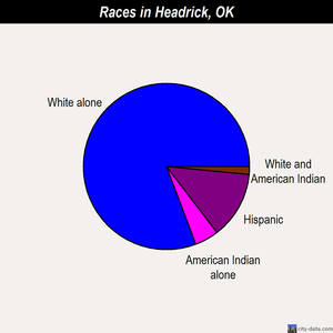 Headrick races chart