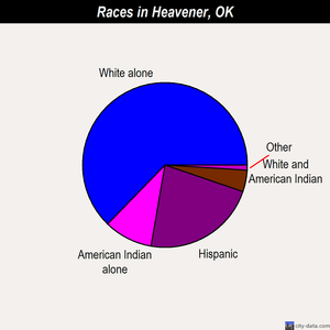 Heavener races chart
