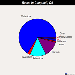 Campbell races chart