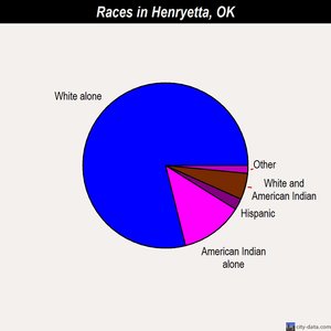 Henryetta races chart