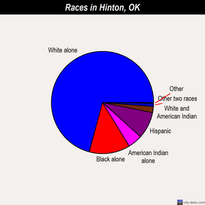 Hinton races chart