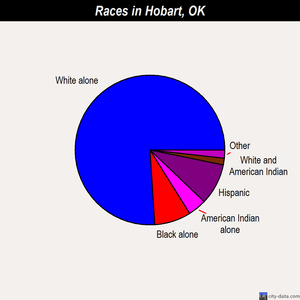 Hobart races chart