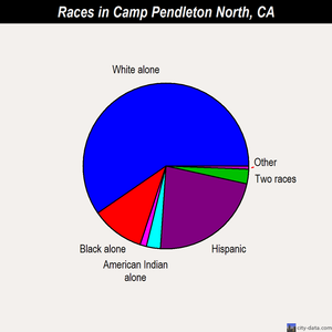 Camp Pendleton North races chart
