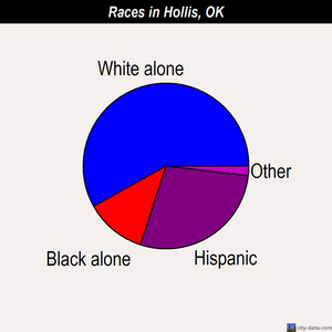 Hollis races chart