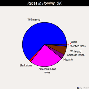 Hominy races chart
